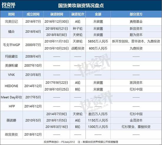 3年，估值10亿美金：红杉高瓴，都在投国产美妆