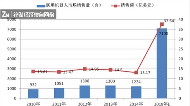 三年拿下四轮融资，机器人医生时代要来了