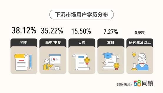 58同镇借数字经济“下乡” ，做下沉市场的赋能者