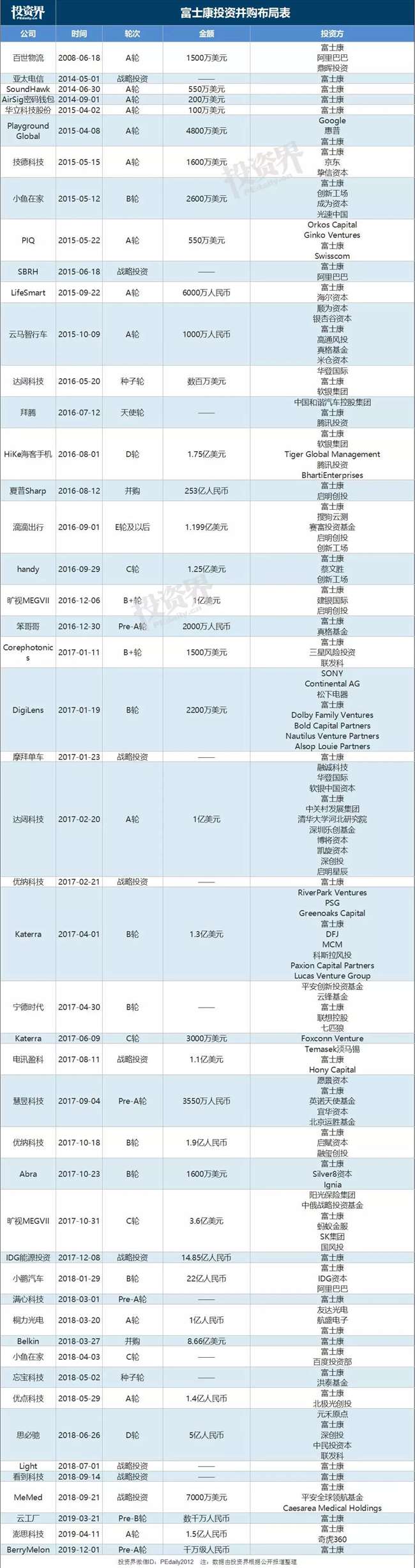 巨无霸富士康创投：12年前投了阿里，如今退出赚近10亿元