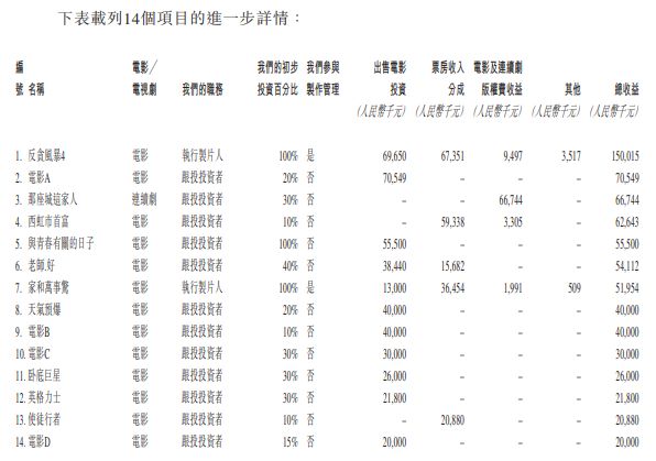 1年斩获票房84亿，王思聪投的这家影视“黑马”要赴港IPO了