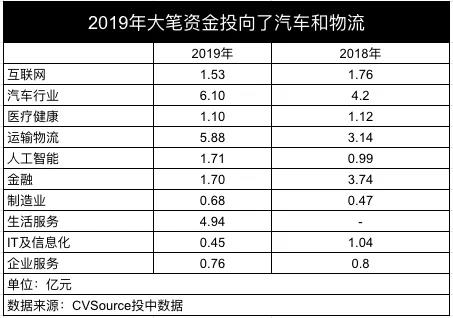 2019年，创投圈的7532亿都投哪儿了?