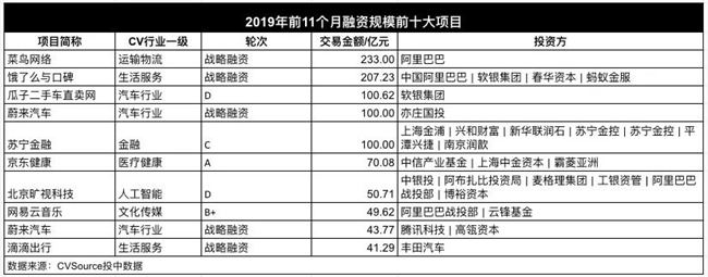 2019年，创投圈的7532亿都投哪儿了?