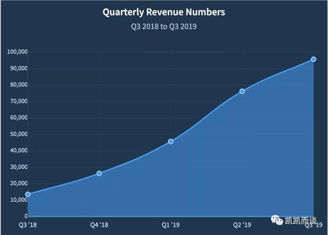 一个技术面试网站从0到年入30万美金