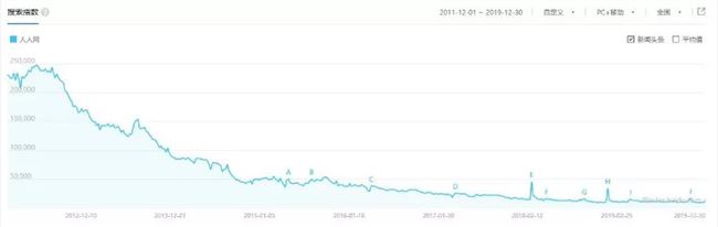 2010年代的最后一天，一群人在人人网告别青春