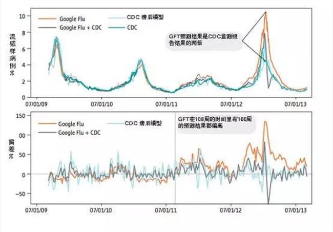 （图表来自The Parable of Google Flu: Traps in Big Data Analysis | Science，2014）