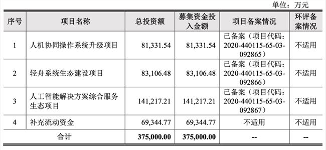 去年亏了17亿，还会继续亏下去：最年轻的“AI四小龙”云从冲刺科创板