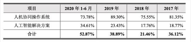 去年亏了17亿，还会继续亏下去：最年轻的“AI四小龙”云从冲刺科创板